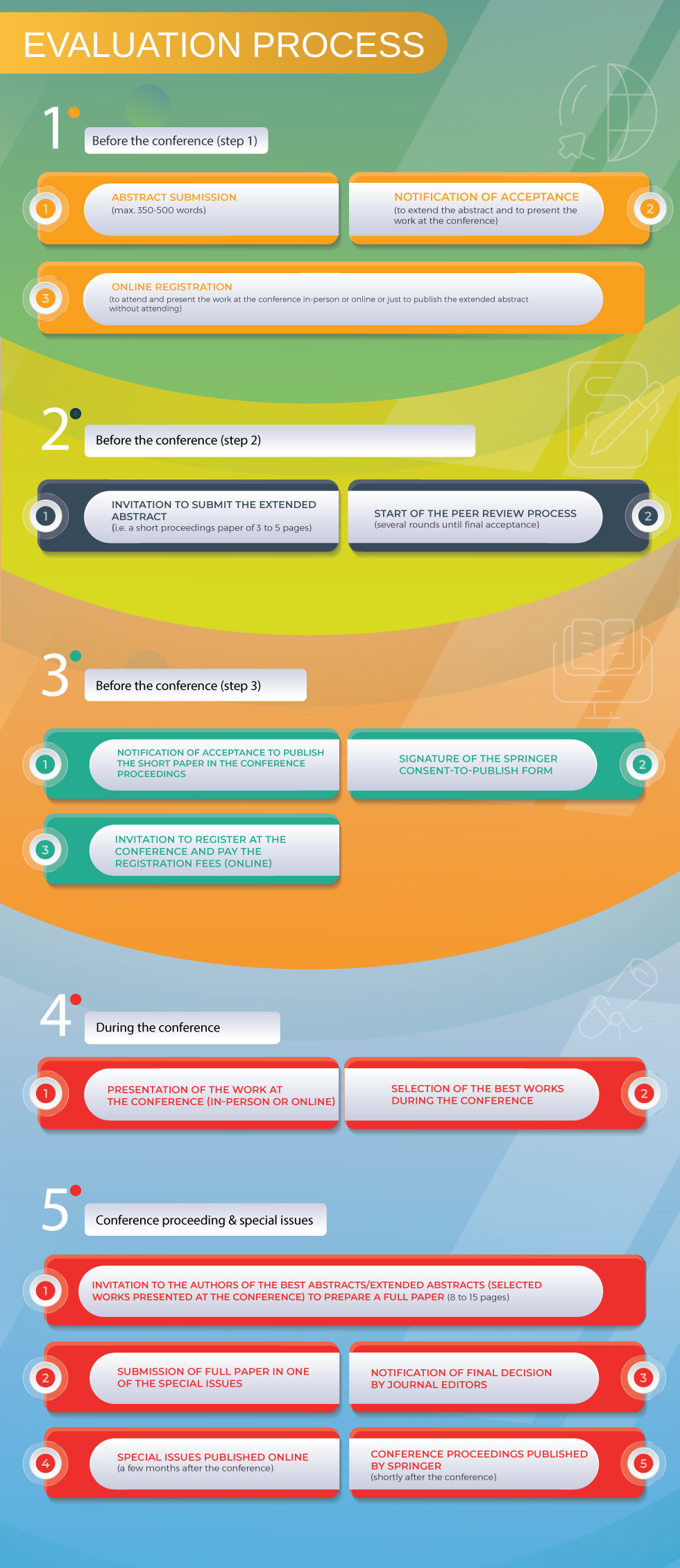 Publication Plan: Summary